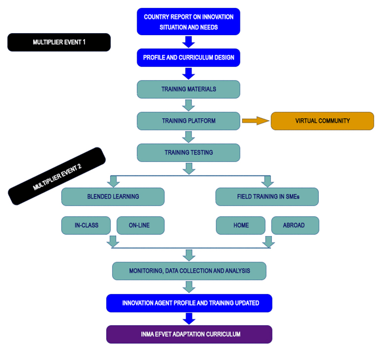 Organigram